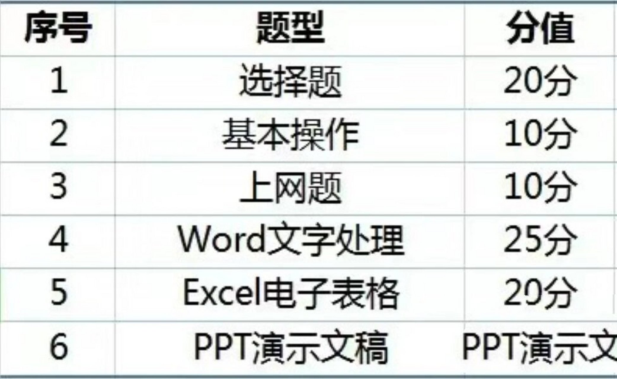 計(jì)算機(jī)一級(jí)分值-圖1