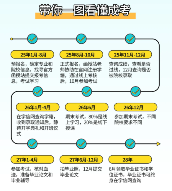 2025年安徽省成人教育/函授?？平ㄖO(shè)計專業(yè)怎么報名？——官網(wǎng)最新發(fā)布招生指南 -圖3