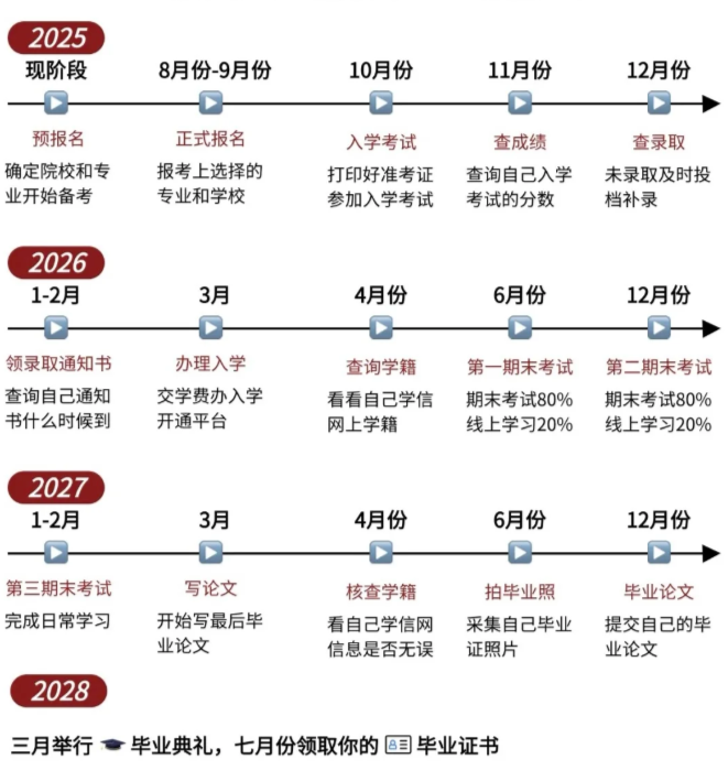 2025年安徽省成人教育/函授?？破囯娮蛹夹g(shù)專業(yè)怎么報(bào)名？——官網(wǎng)最新發(fā)布招生指南  -圖3