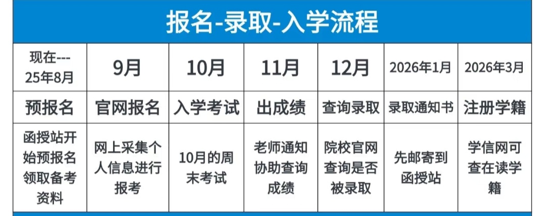 2025年安徽綠海商務(wù)職業(yè)學(xué)院繼續(xù)教育學(xué)院成人高考高起專報考流程 ——權(quán)威發(fā)布-圖2