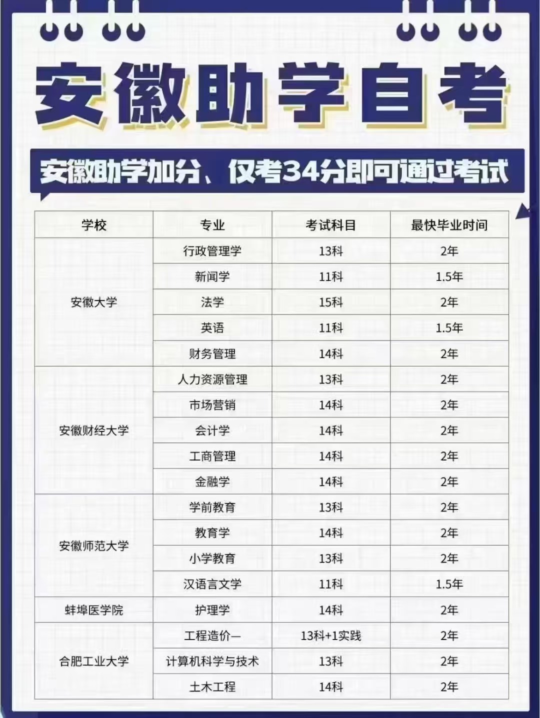 2025年安徽自考本科還有哪些院校有助學(xué)加分政策？官方收集精確-圖1