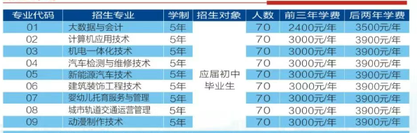 安徽初三低分考生新出路！安徽工貿(mào)職業(yè)技術(shù)學(xué)院3+2項(xiàng)目，升學(xué)更穩(wěn)妥-圖2