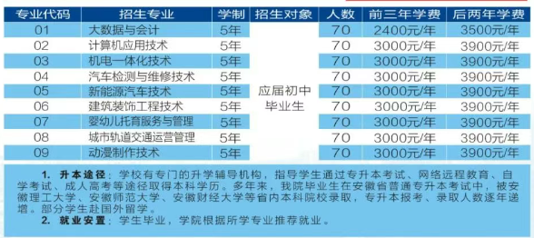 2025年安徽初三低分黨福音！安徽工貿(mào)職業(yè)技術(shù)學(xué)院3+2項(xiàng)目，升學(xué)有保障-圖2