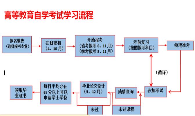 2025年安徽省自考本科需要什么條件---專業(yè)介紹+報(bào)名指南-圖2