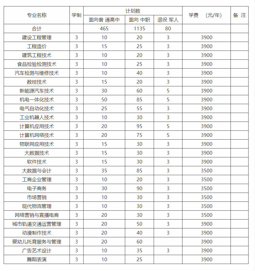 安徽工貿(mào)職業(yè)技術(shù)學(xué)院2025分類招生計劃：各專業(yè)學(xué)費與錄取要求-圖3